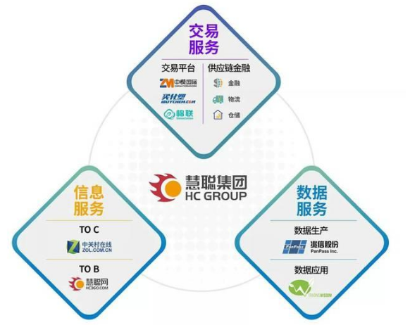 从慧聪网到慧聪集团 看更名半年的巨变