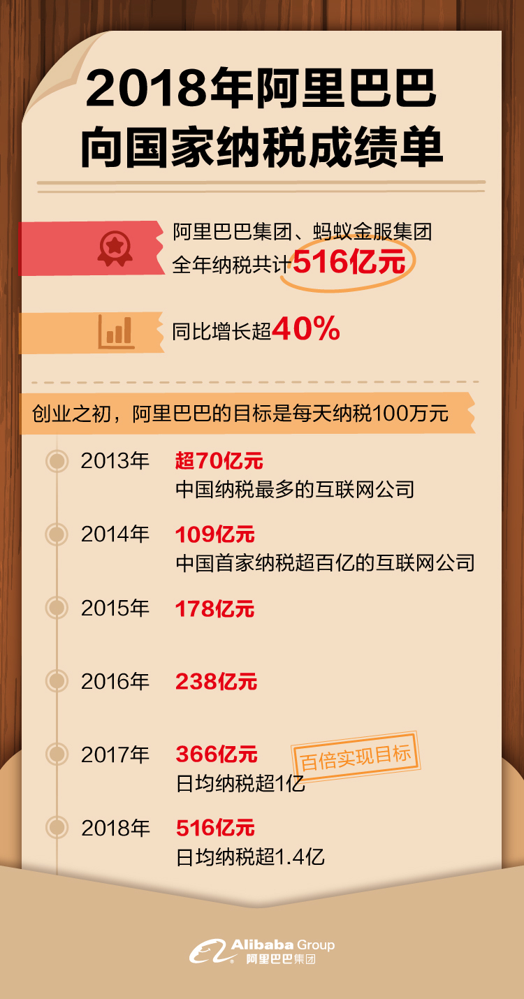 2018年向国家纳税516亿元!阿里巴巴稳居互联网行业纳税第一名