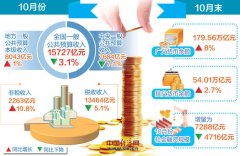10月份税收首现今年同比负增长 减税效应加速释放