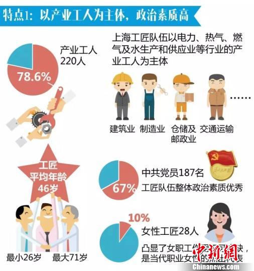 上海工匠以产业工人为主体。　供图 摄