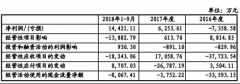 朗新科技38亿收购现套路 重拍应收账款扮靓业绩大戏?