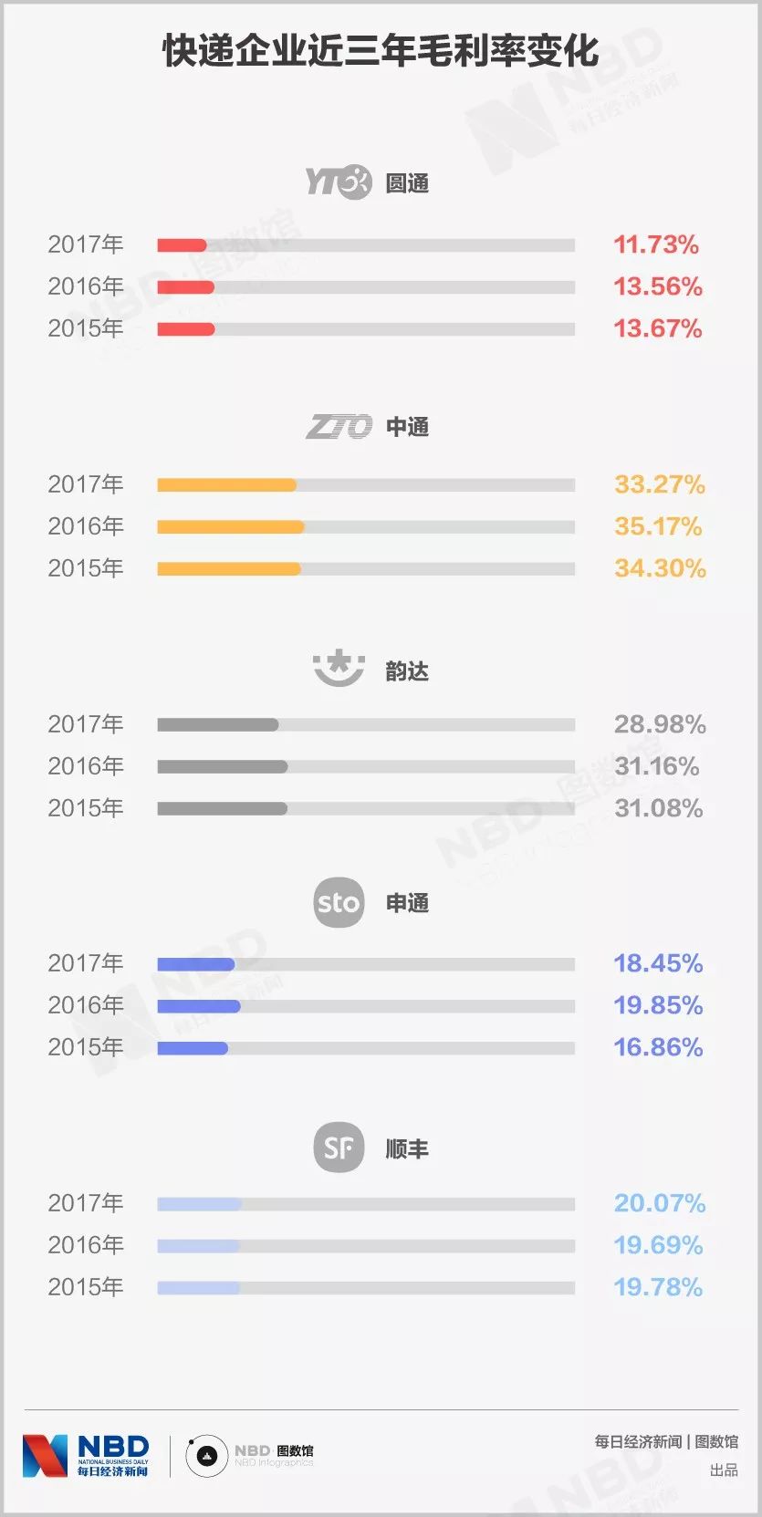 快递公司一单收入只1块多，你的快递费被谁瓜分了？