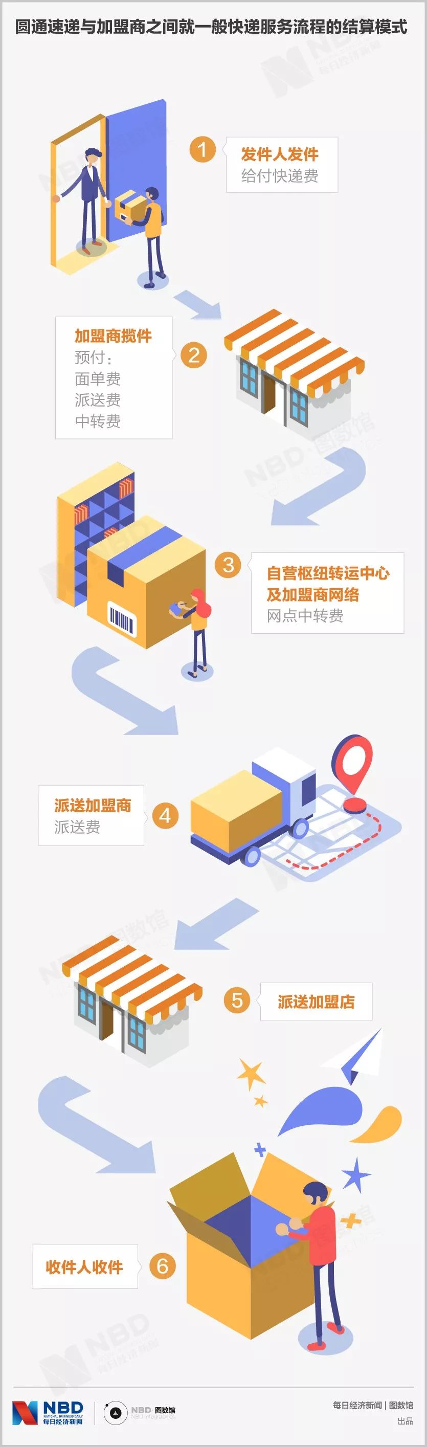 快递公司一单收入只1块多，你的快递费被谁瓜分了？