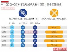 中国商业航天市场解析：火箭企业不如共享单车烧钱
