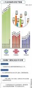 携号转网流程简化 合约用户暂不可转
