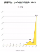 押金难退、投诉量暴增13倍... ofo小黄车还能飞驰多远?