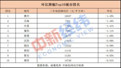 近七成重点城市二手房价下跌 深圳后花园成“睡城”