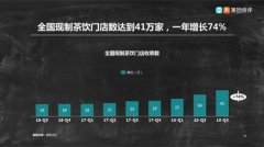 美团点评报告称现制茶饮店达41万家 年增长74%