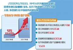 多家外资银行负责人谈改革开放40年：外资银行日益扮演重要角色