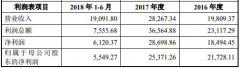通产丽星巨量换手半天成交8亿 收购标的净利率跳水