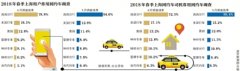 美团打车获“京牌”再战滴滴?网约车司机盼补贴红包