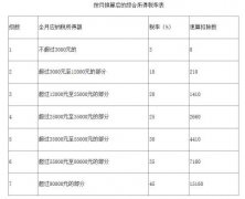 年终奖个税优惠可再用3年 注意新的年终奖临界点