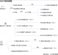 焦虑的科技巨头：BAT密集调整架构 锚定发展方向