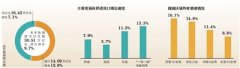 去年跨境电商零售进出口商品额增50%