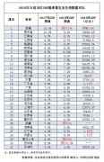    2018年31省区GDP＂成绩单＂出炉:仅5省总量未破万亿