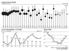   全国31省份2018经济年报：南北差距显著，两省GDP破9万亿
