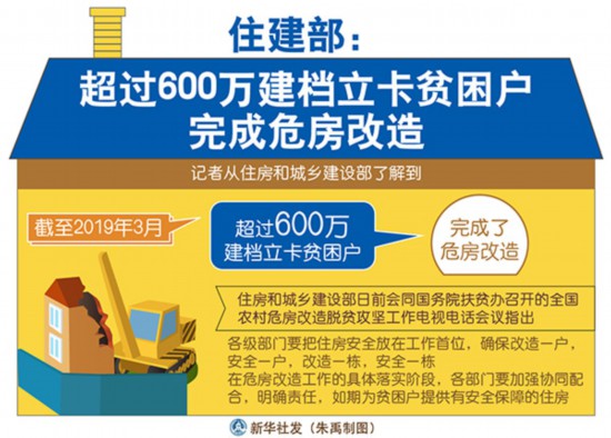 超过600万建档立卡贫困户完成危房改造