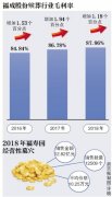 殡葬业“暴利”：有公司殡葬业务毛利率88% 三年连涨