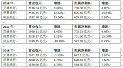 “掉队者”交通银行：近3年业绩增速年年不敌招行兴业