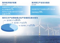 海洋经济“引擎”作用增强 新动能持续成长