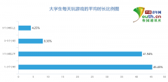  大学生网络游戏调查：超三成因为玩游戏熬过夜