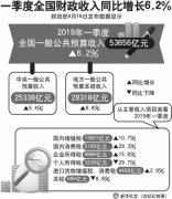 税减了费降了，财政收入为何还能增长
