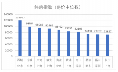 中国房价最高十大城区：北京西城排名第一
