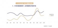  婚宴行业报告：北上11%桌均消费超万元 新一线城市潜力大