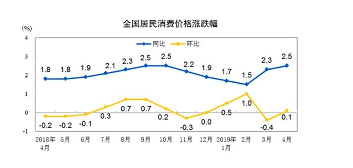 4月CPI上涨2.5% 蔬果猪肉影响大1