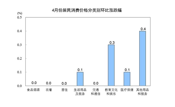 4月CPI上涨2.5% 蔬果猪肉影响大3