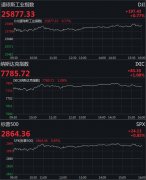 美股全线收高 道指涨近200点纳指涨逾1%科技股普涨