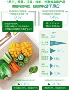 5月份农副产品价格有涨有跌 但总体仍处于高位