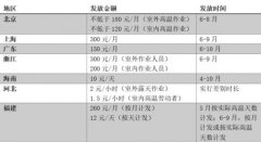 上海安徽等9省份上调高温津贴 江浙沪提至300元/月