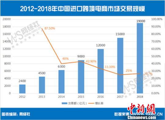 中国进口跨境电商发展迅猛母婴行业成消费热点