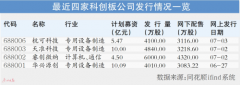 科创板第一股今日网上申购