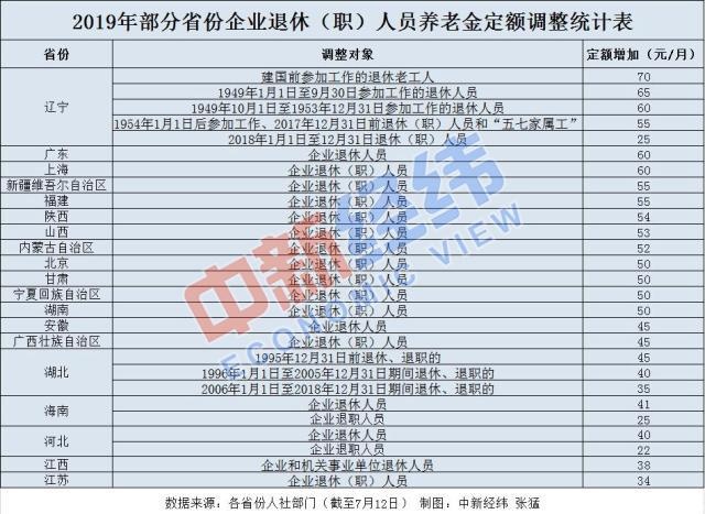 23省份上调养老金 何时能到账？1