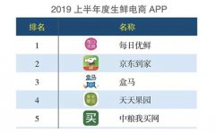 《互联网周刊》发布APP分类排行榜 每日优鲜连续两年居首