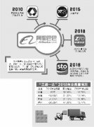 阿里拟百亿入主申通 “三通”尽入菜鸟联盟