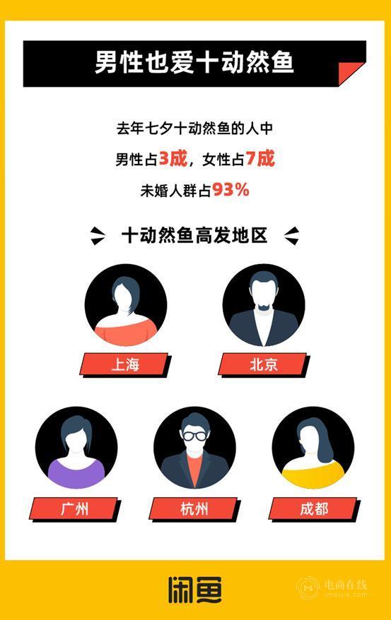 七夕“十动然鱼”高发地区：上海、北京、广州、杭州、成都