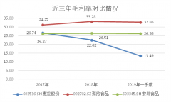 惠发股份业绩下滑 股东减持雪上加霜