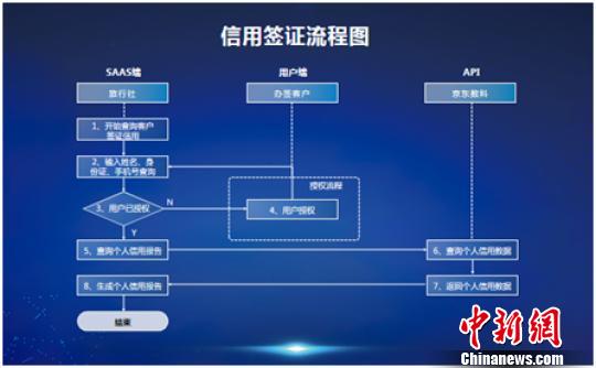 信用机制“接入”签证服务将优化传统流程