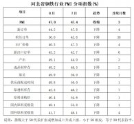 47.0%！8月份河北省钢铁行业PMI持续回落