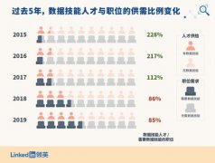 领英：数据技能正在成为职场“通用神技” 市场需求大