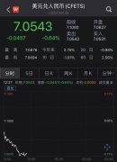 暴涨超500点 人民币对美元即期汇率升破7.05