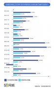 快递员薪资到底有多少？上海月薪超9000元全国最高