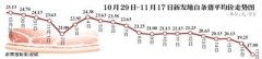  猪肉批发均价半月来降两成 肉价还会继续下降吗?