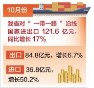 10月河北对“一带一路”沿线国家进出口同比增17%