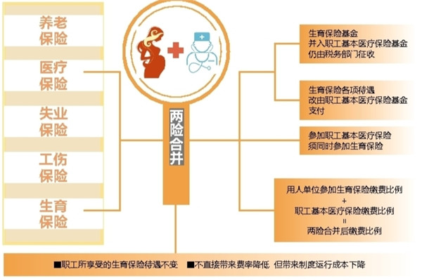 明年1月1日起 “五险”变“四险”待遇不变