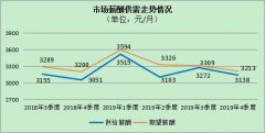 陕西第四季度招聘岗位平均薪酬3138元 制造建筑行业用人需求增长